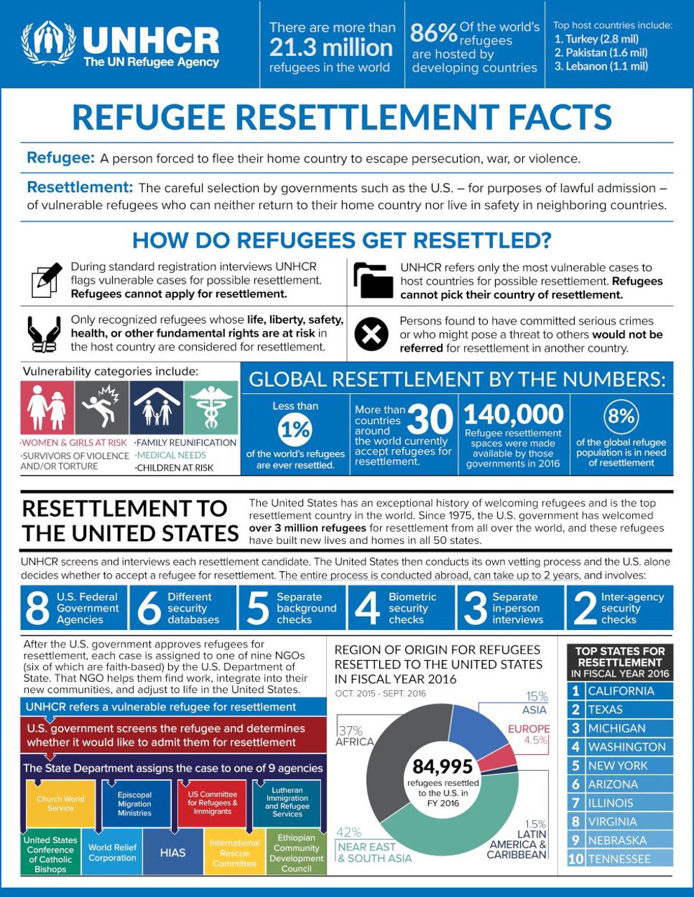  UN Refugee Agency (UNHCR