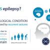 A OMS afirmou que 80% das pessoas com epilepsia vivem em países de média e baixa rendas e 75% dos doentes nessas regiões não recebem o tratamento que precisam. Imagem: OMS